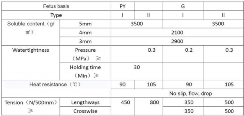 (SBS) Elastomer Modified Waterproof Membrane