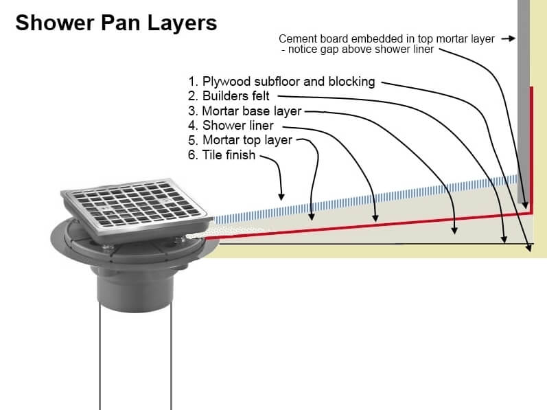 Build Perfect Shower With Quick And Waterproofing.(图1)